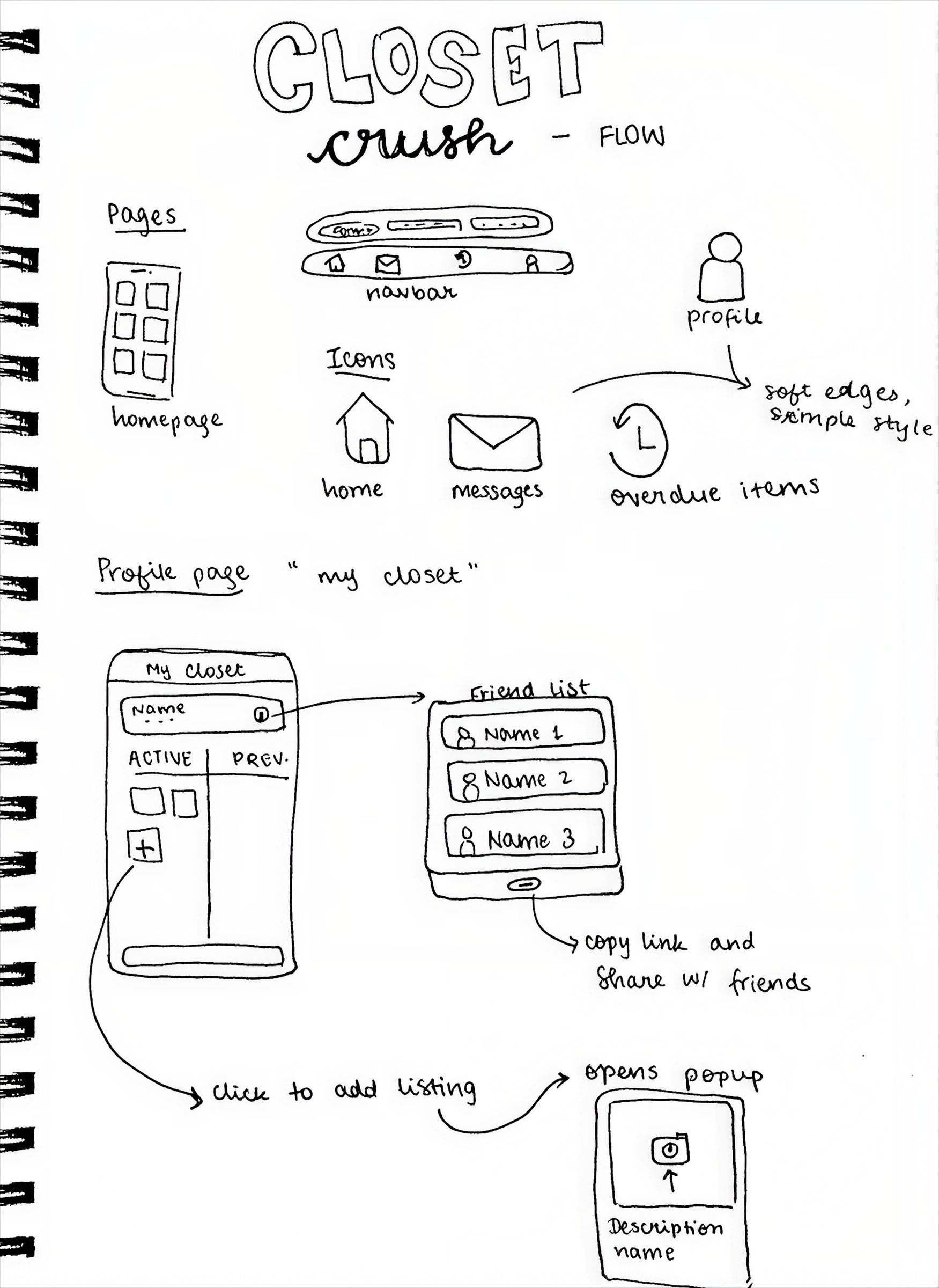 Hand-drawn wireframe of the Closet Crush flow — pages overview, navbar icons, profile page, and My Closet screen with friend list and add-listing popup