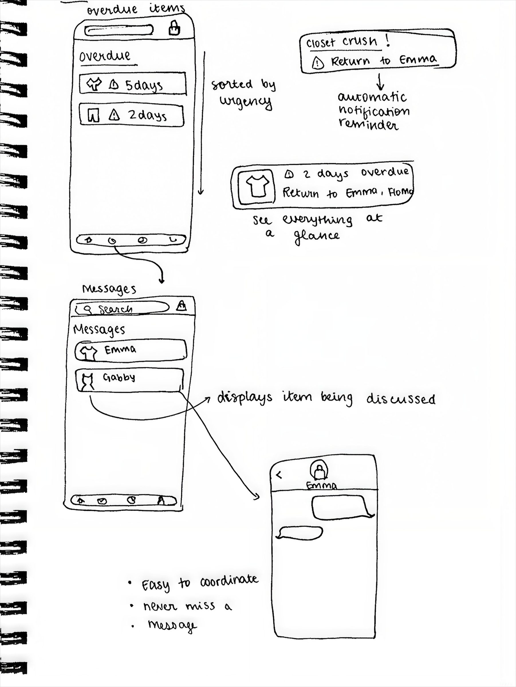 Hand-drawn wireframe of the Overdue Items and Messages flows — sorted loan list, automatic return reminders, and conversation thread showing item being discussed