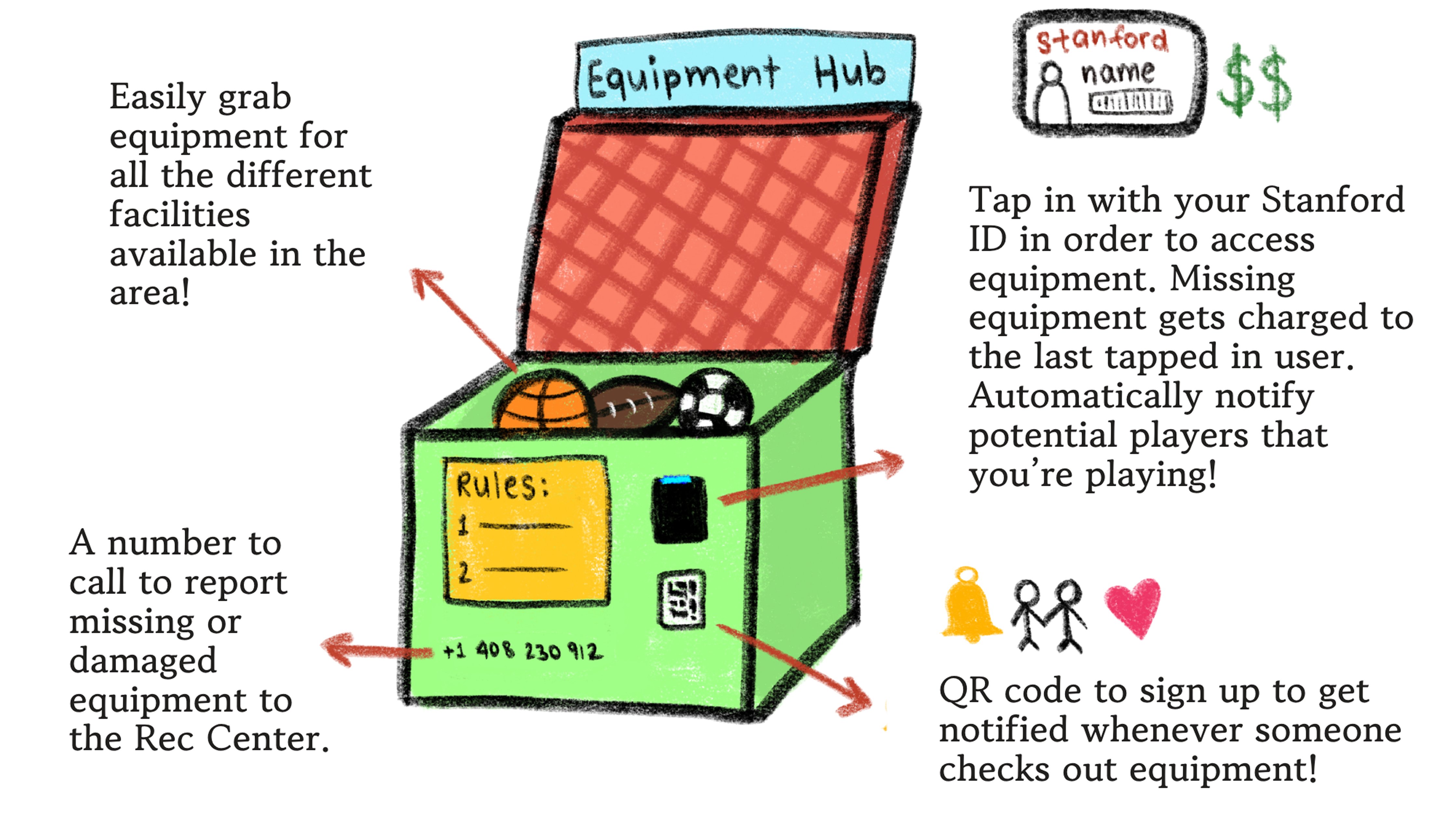 Illustrated Equipment Hub station — a green box labeled Equipment Hub, open to show basketballs, a football, and a soccer ball inside. Callout labels explain the four key features: (left) Easily grab equipment for all the different facilities available in the area; (bottom-left) A number to call to report missing or damaged equipment to the Rec Center; (right) Tap in with your Stanford ID in order to access equipment — missing equipment gets charged to the last tapped in user — Automatically notify potential players that you're playing!; (bottom-right) QR code to sign up to get notified whenever someone checks out equipment.