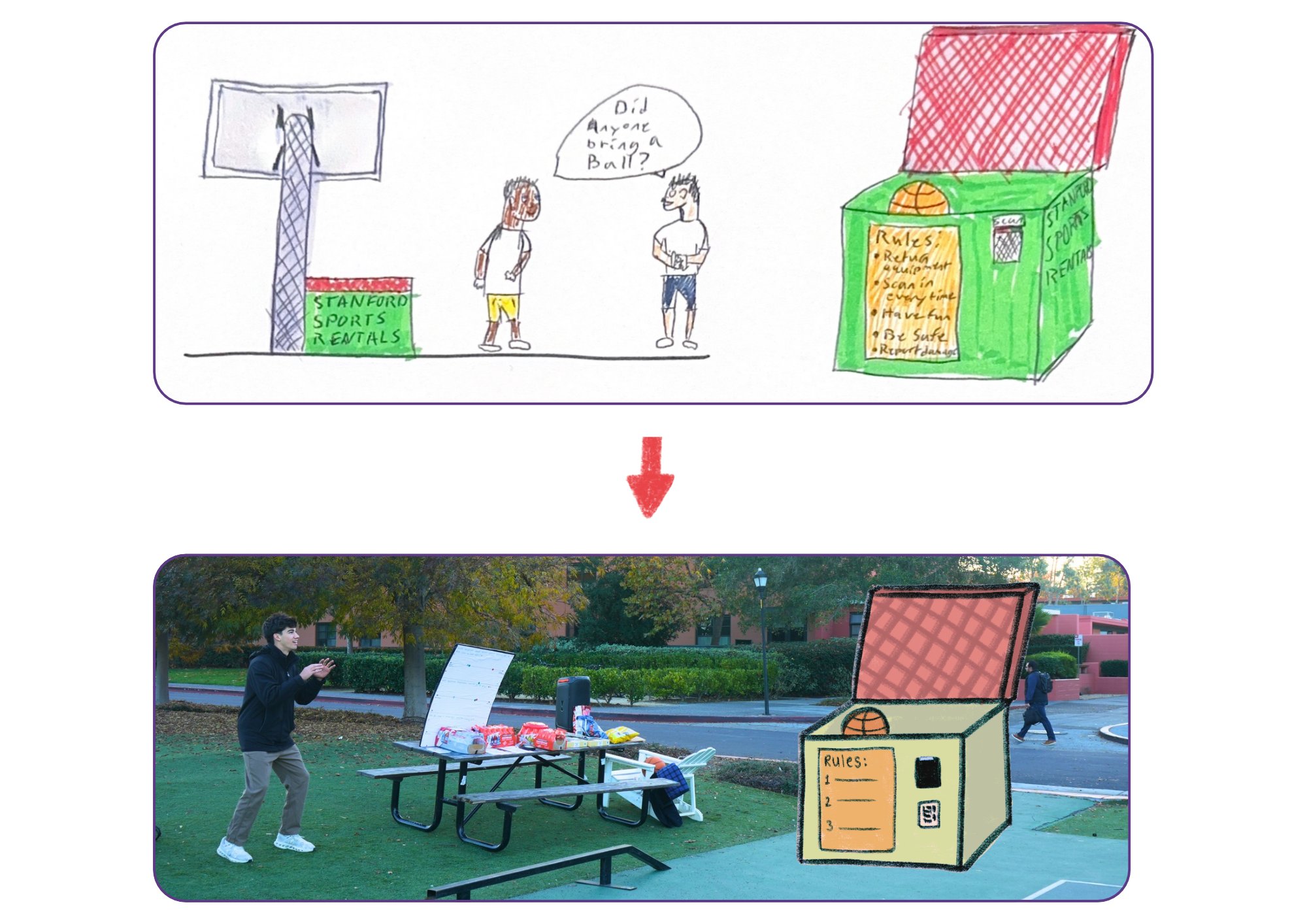 Two-panel illustration showing the prototype development: top panel is a hand-drawn sketch of a Stanford Sports Rentals box on a basketball court with two students asking Did anyone bring a Ball?; a red arrow points down to a photo of the actual prototype — a person at a picnic table with equipment, next to a hand-drawn Equipment Hub box illustration.