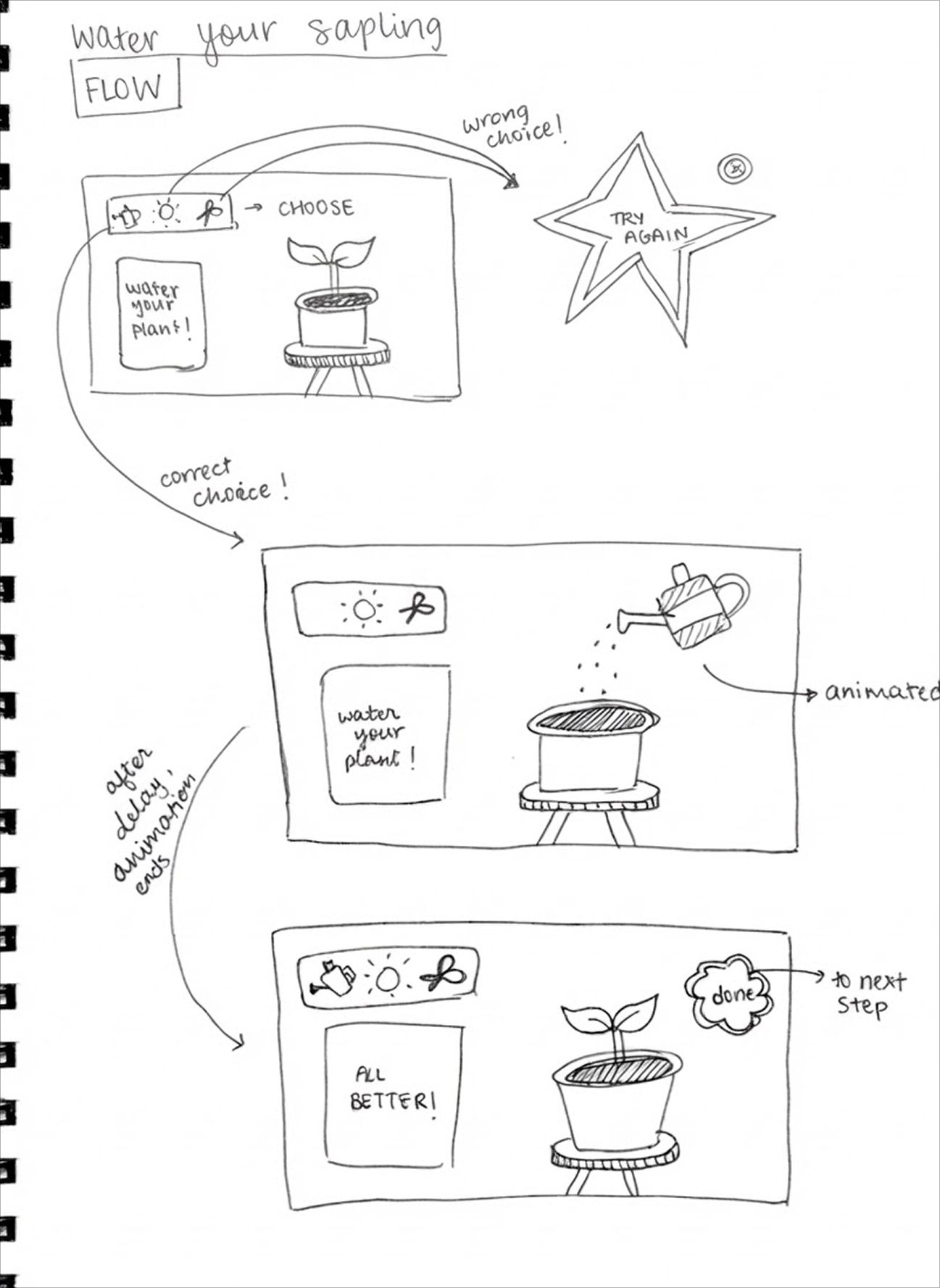 Hand-drawn wireframe of the 'Water your sapling' flow — showing correct and incorrect tool choices