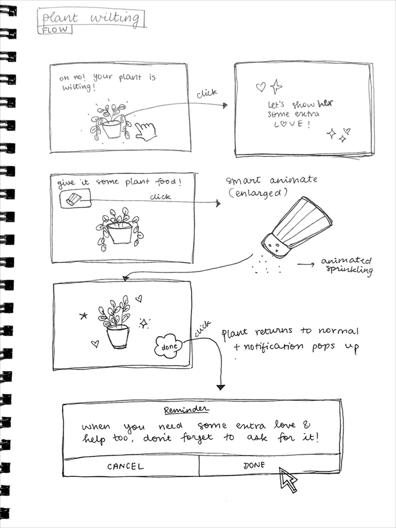 Hand-drawn wireframe of the plant wilting recovery flow — giving plant food and reminder notification